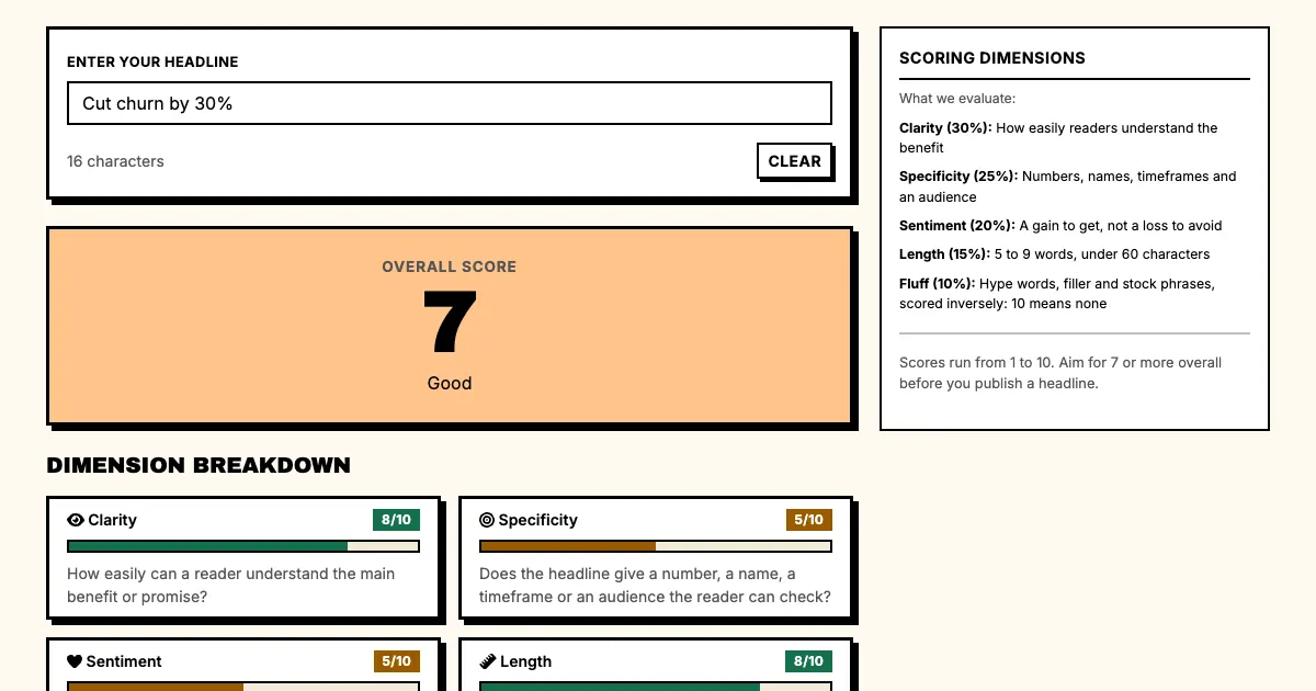 A/B testing headlines example in Punchd's free headline grader: Cut churn by 30% scores 7 out of 10