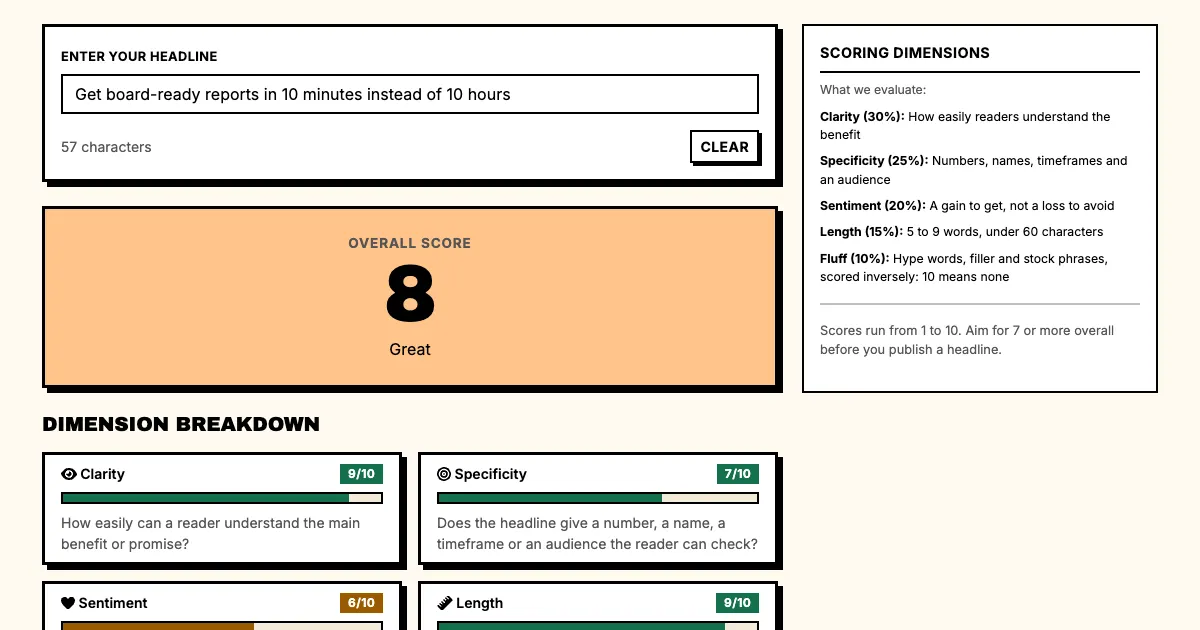 Benefit vs feature headline example in Punchd's free headline grader: Get board-ready reports in 10 minutes instead of 10 hours scores 8 out of 10