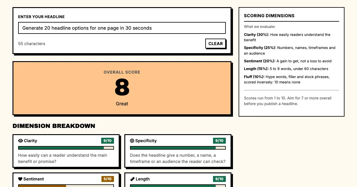 Copy.ai alternative example in Punchd's free headline grader: Generate 20 headline options for one page in 30 seconds scores 8 out of 10