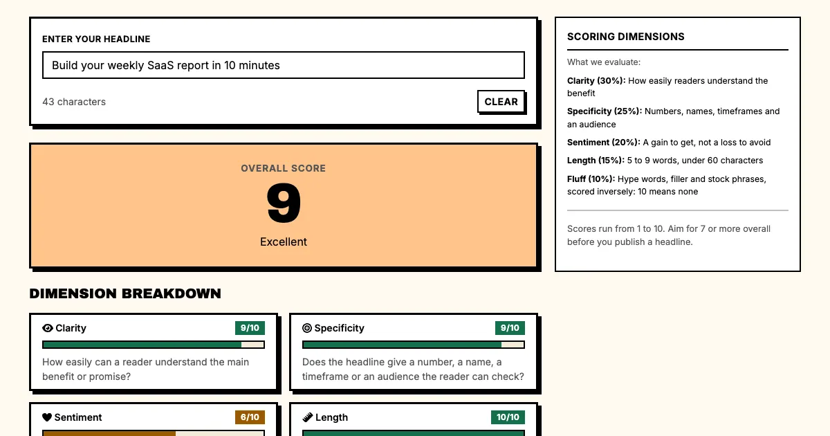 CoSchedule alternative example in Punchd's free headline grader: Build your weekly SaaS report in 10 minutes scores 9 out of 10