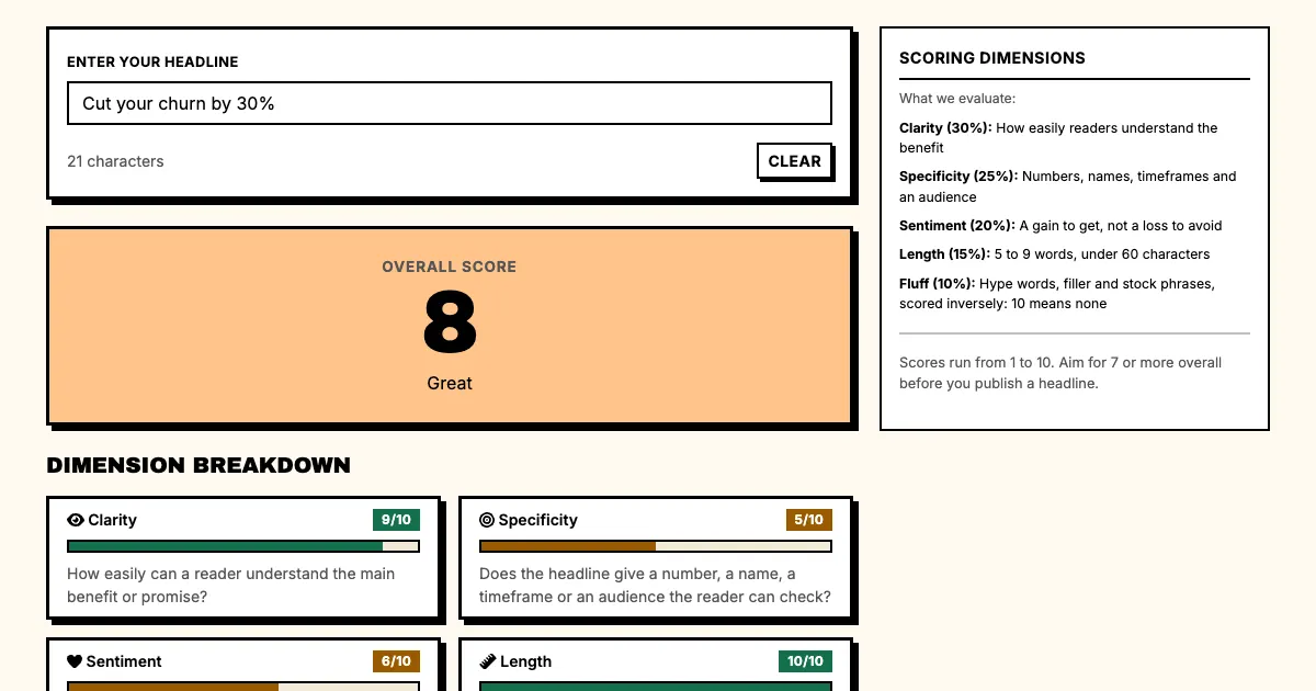 How to write headlines example in Punchd's free headline grader: Cut your churn by 30% scores 8 out of 10