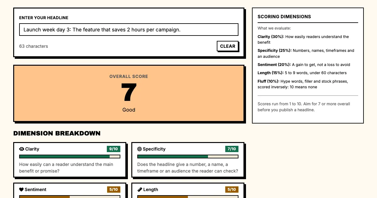 Product launch headlines example in Punchd's free headline grader: Launch week day 3: The feature that saves 2 hours per campaign scores 7 out of 10