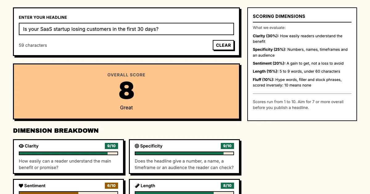 Question headlines example in Punchd's free headline grader: Is your SaaS startup losing customers in the first 30 days? scores 8 out of 10