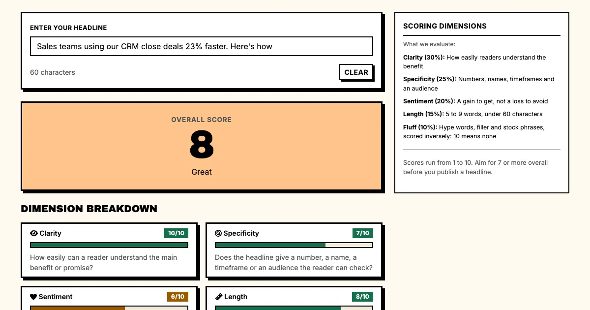 SaaS headlines example in Punchd's free headline grader: Sales teams using our CRM close deals 23% faster. Here's how scores 8 out of 10