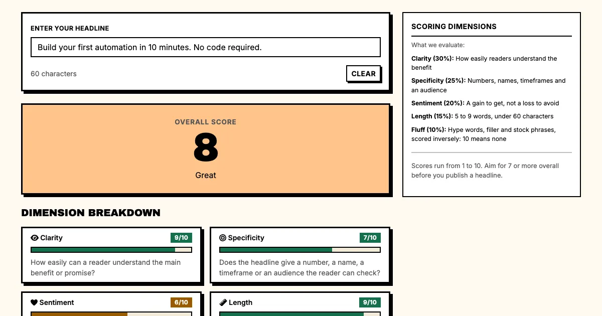 SaaS landing page headlines example in Punchd's free headline grader: Build your first automation in 10 minutes. No code required. scores 8 out of 10