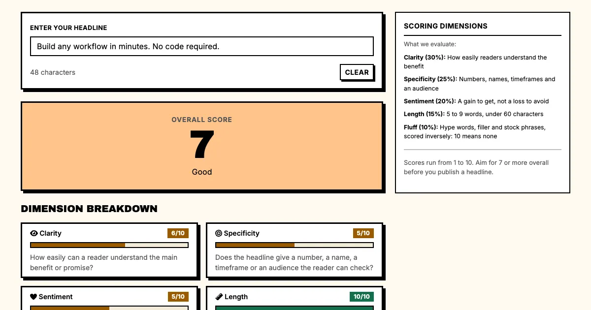 Technical product landing page copy in Punchd's free headline grader: Build any workflow in minutes. No code required. scores 7 out of 10