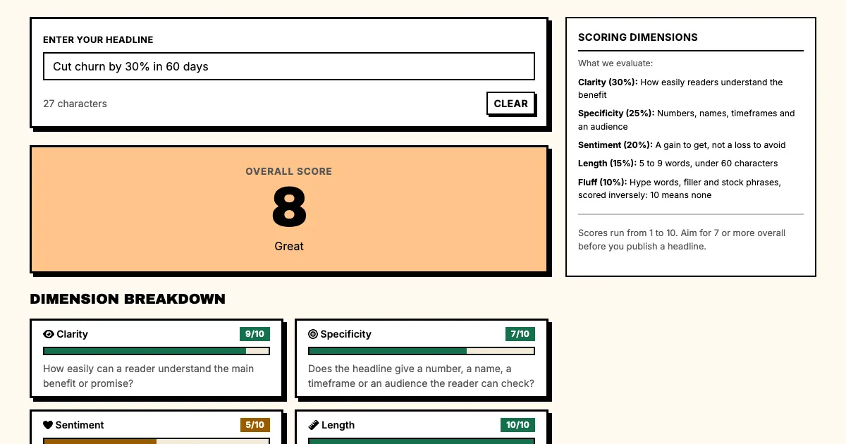 Value proposition headlines example in Punchd's free headline grader: Cut churn by 30% in 60 days scores 8 out of 10